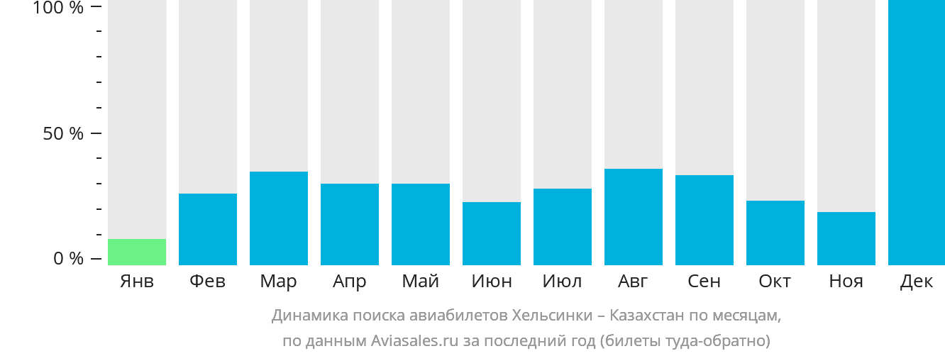 Динамика поиска авиабилетов из Хельсинки в Казахстан по месяцам