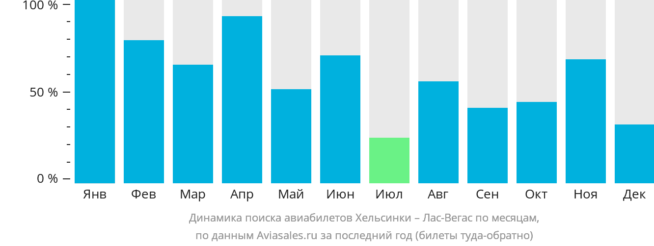 Динамика поиска авиабилетов из Хельсинки в Лас-Вегас по месяцам