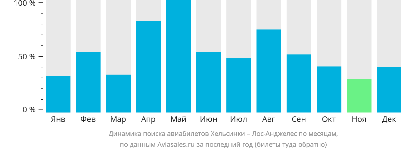 Динамика поиска авиабилетов из Хельсинки в Лос-Анджелес по месяцам