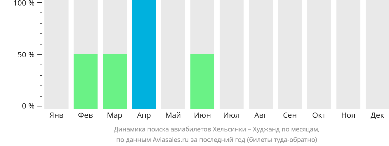 Динамика поиска авиабилетов из Хельсинки в Худжанд по месяцам