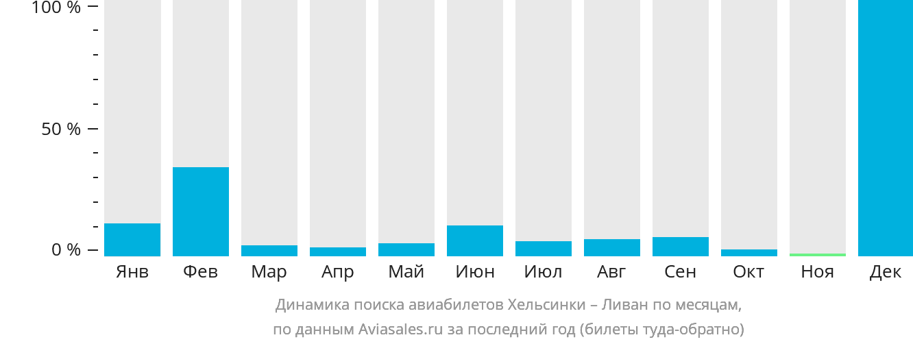 Динамика поиска авиабилетов из Хельсинки в Ливан по месяцам