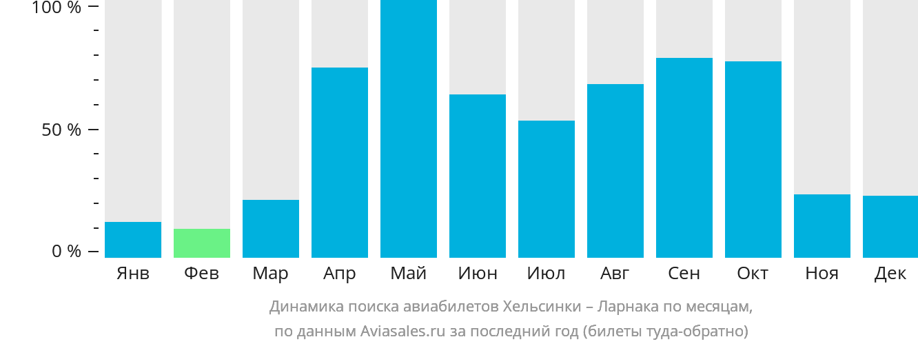 Динамика поиска авиабилетов из Хельсинки в Ларнаку по месяцам