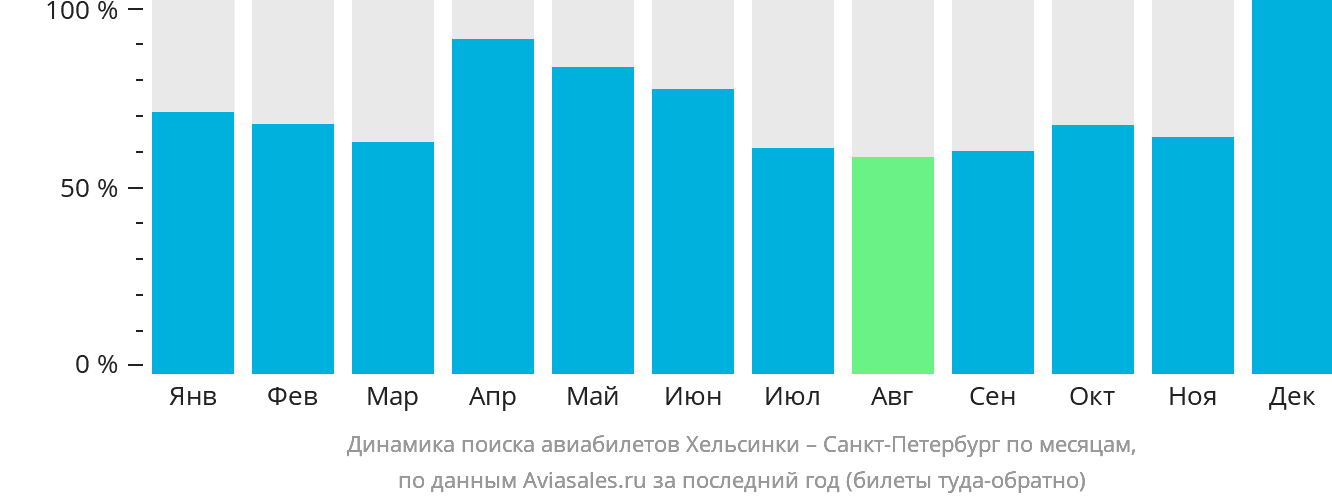 Динамика поиска авиабилетов из Хельсинки в Санкт-Петербург по месяцам