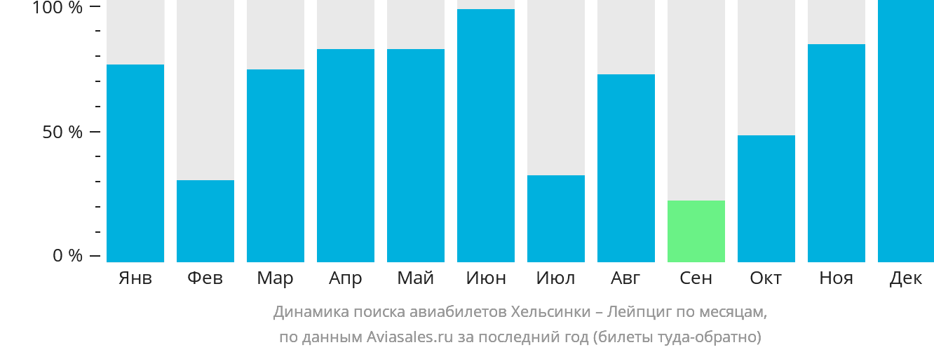 Динамика поиска авиабилетов из Хельсинки в Лейпциг по месяцам