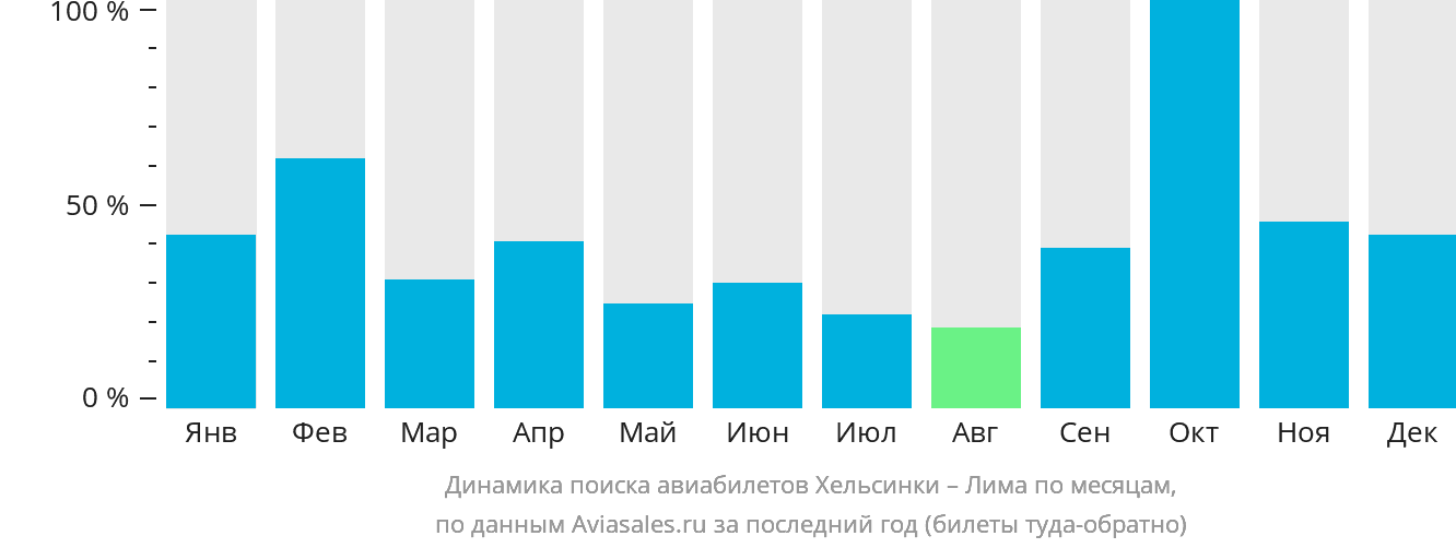 Динамика поиска авиабилетов из Хельсинки в Лиму по месяцам