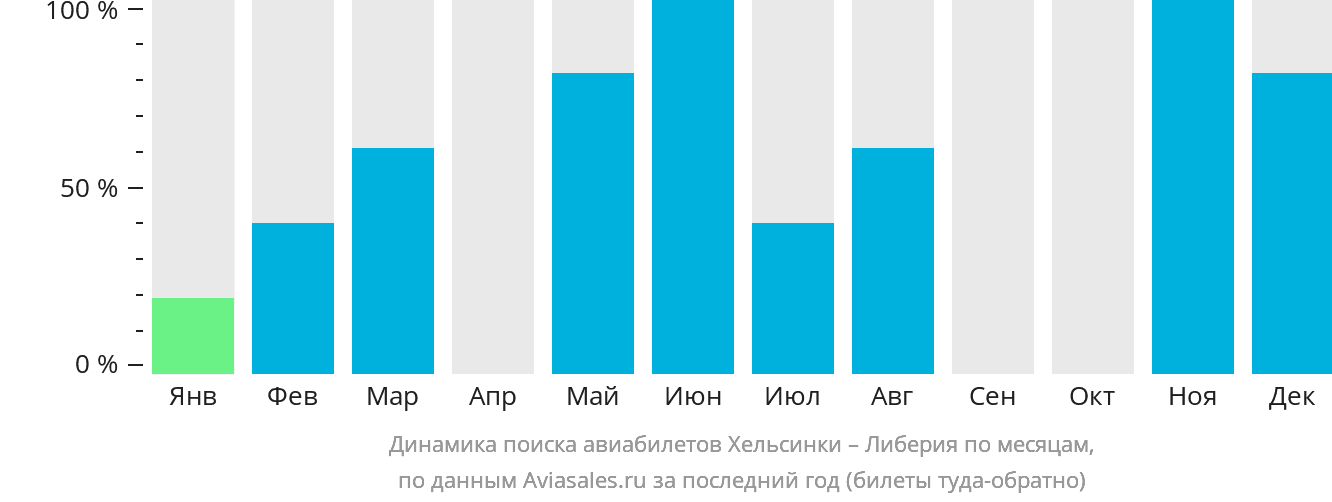 Динамика поиска авиабилетов из Хельсинки в Либерию по месяцам