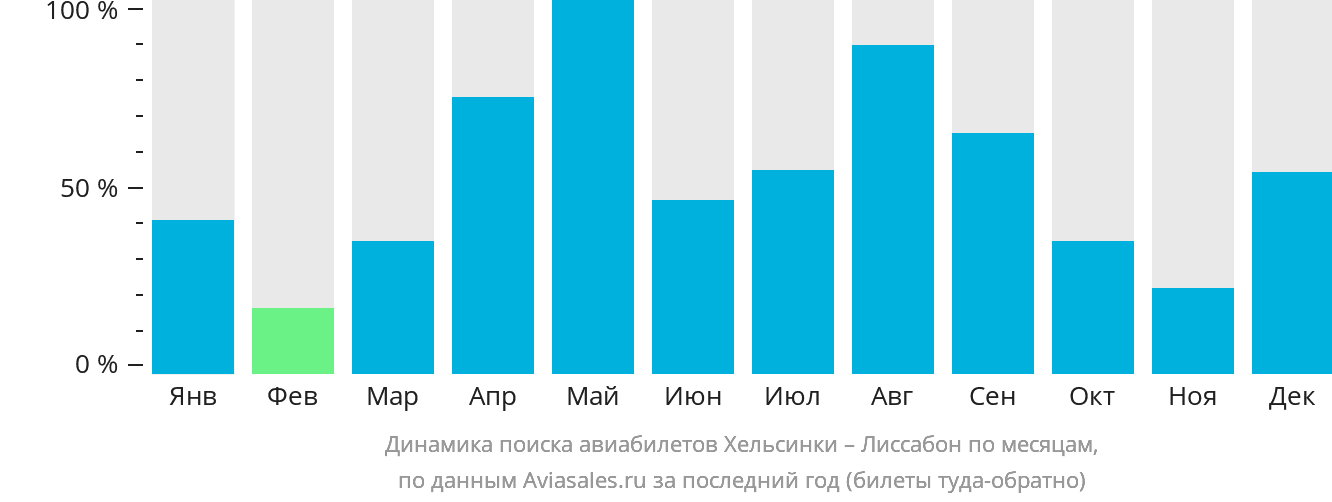 Динамика поиска авиабилетов из Хельсинки в Лиссабон по месяцам