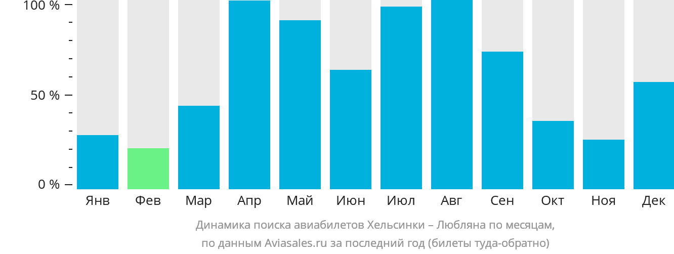 Динамика поиска авиабилетов из Хельсинки в Любляну по месяцам