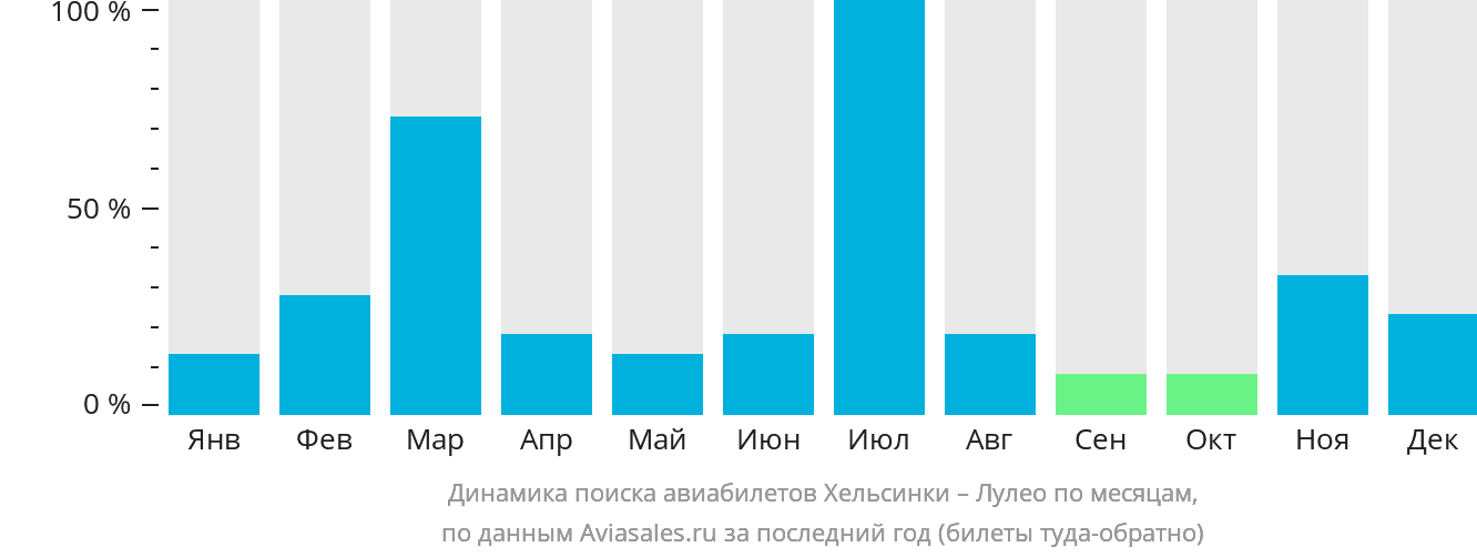 Динамика поиска авиабилетов из Хельсинки в Лулео по месяцам
