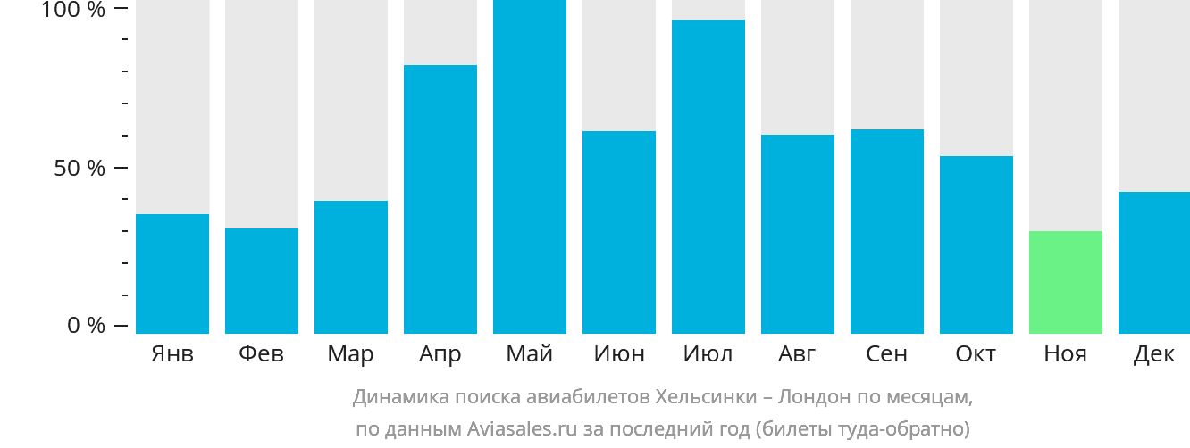 Динамика поиска авиабилетов из Хельсинки в Лондон по месяцам