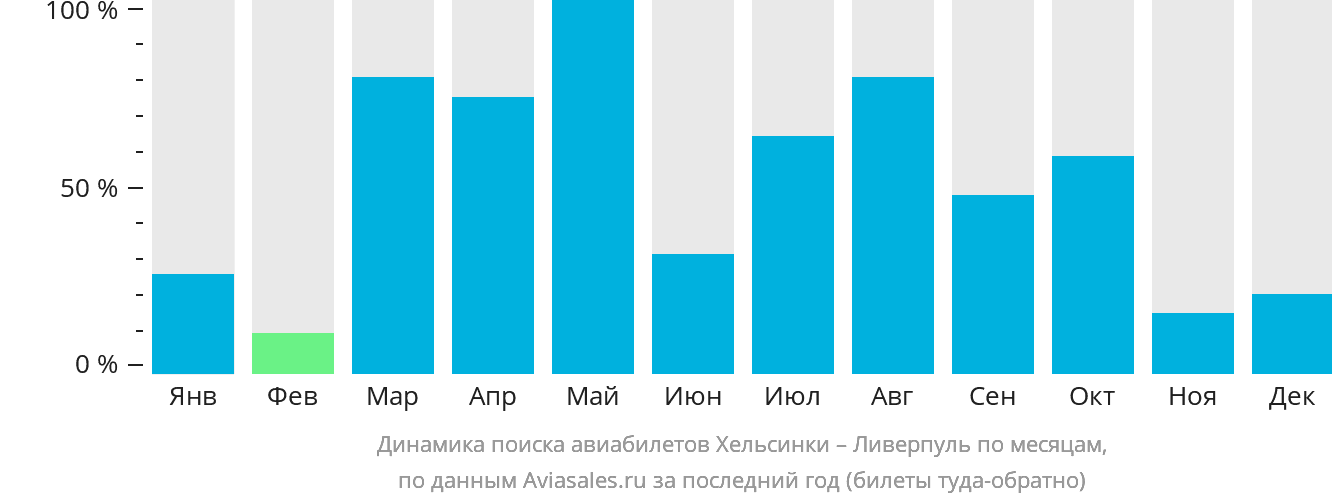 Динамика поиска авиабилетов из Хельсинки в Ливерпуль по месяцам