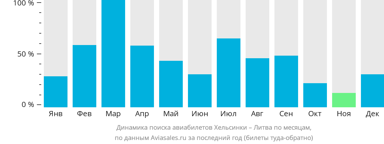 Динамика поиска авиабилетов из Хельсинки в Литву по месяцам