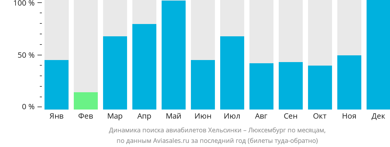Динамика поиска авиабилетов из Хельсинки в Люксембург по месяцам