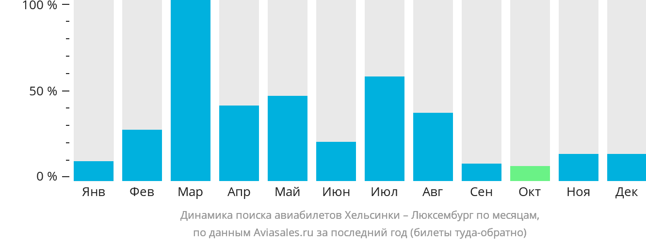 Динамика поиска авиабилетов из Хельсинки в Люксембург по месяцам