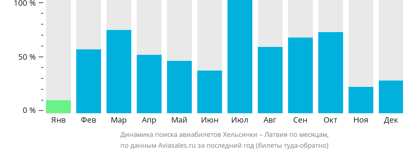 Динамика поиска авиабилетов из Хельсинки в Латвию по месяцам