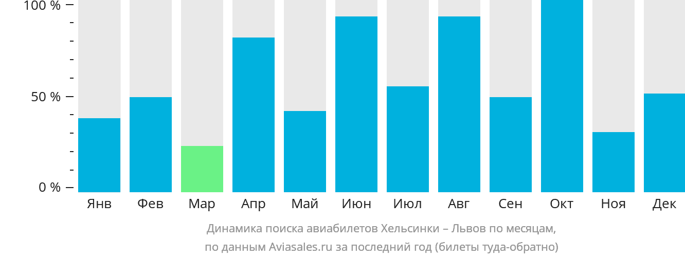 Динамика поиска авиабилетов из Хельсинки в Львов по месяцам