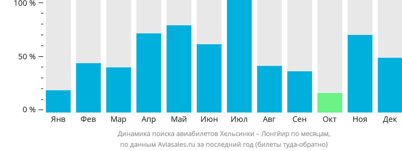 Динамика поиска авиабилетов из Хельсинки в Лонгйир по месяцам