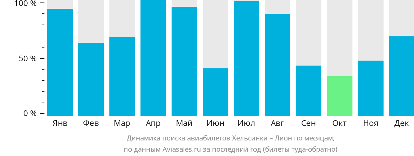 Динамика поиска авиабилетов из Хельсинки в Лион по месяцам