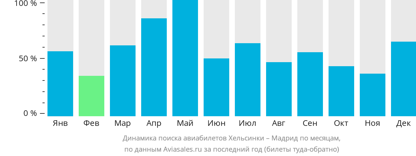 Динамика поиска авиабилетов из Хельсинки в Мадрид по месяцам