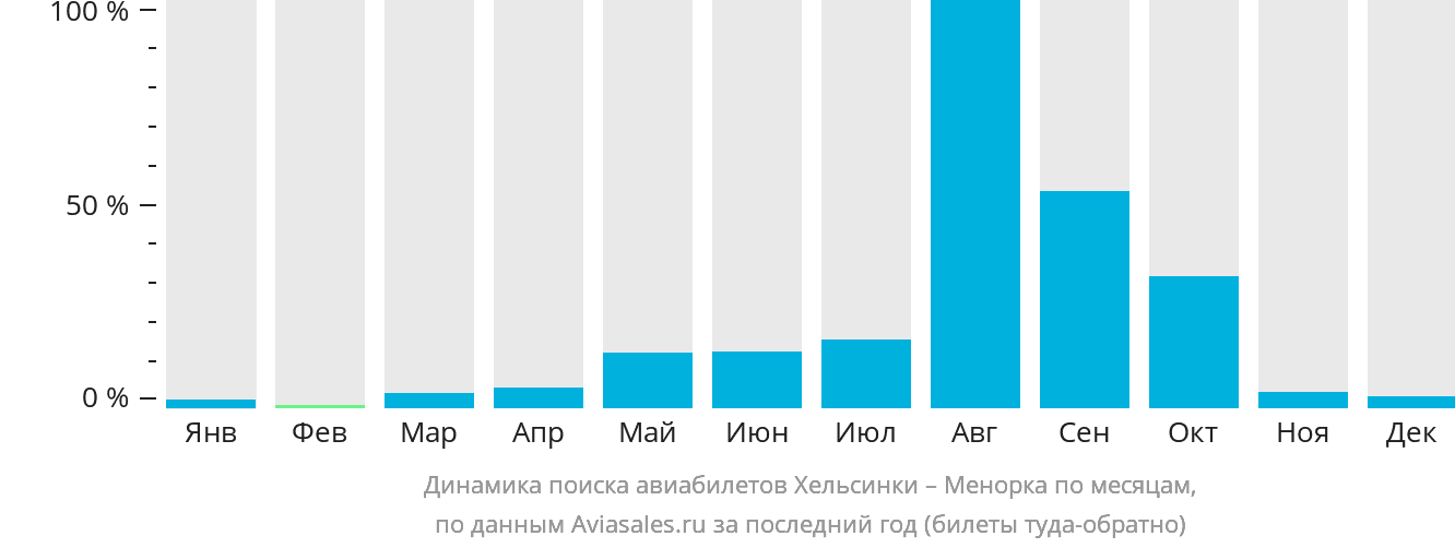 Динамика поиска авиабилетов из Хельсинки на Менорку по месяцам