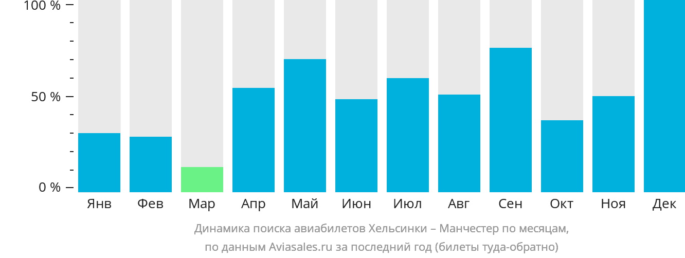 Динамика поиска авиабилетов из Хельсинки в Манчестер по месяцам