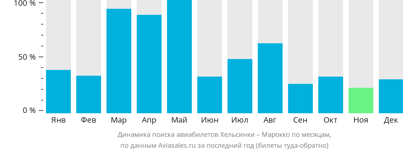Динамика поиска авиабилетов из Хельсинки в Марокко по месяцам