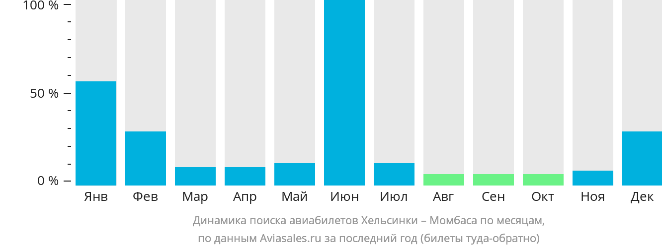 Динамика поиска авиабилетов из Хельсинки в Момбасу по месяцам