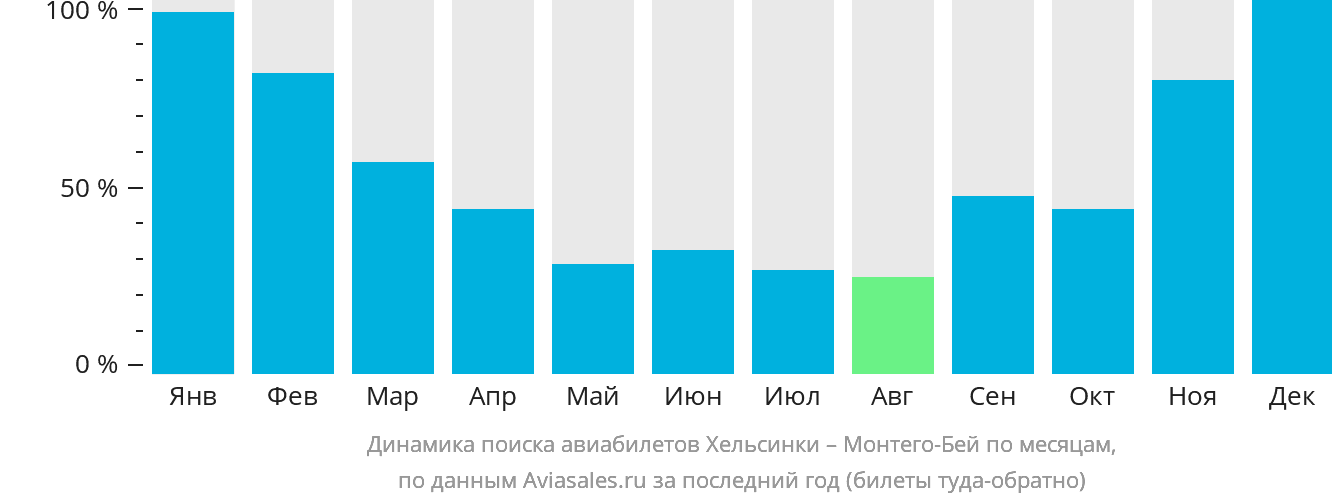 Динамика поиска авиабилетов из Хельсинки в Монтего-Бей по месяцам