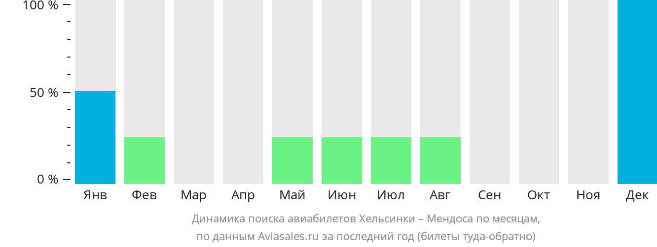 Динамика поиска авиабилетов из Хельсинки в Мендосу по месяцам