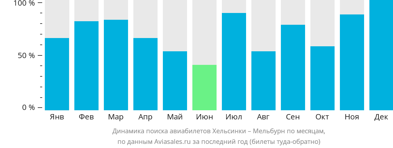 Динамика поиска авиабилетов из Хельсинки в Мельбурн по месяцам