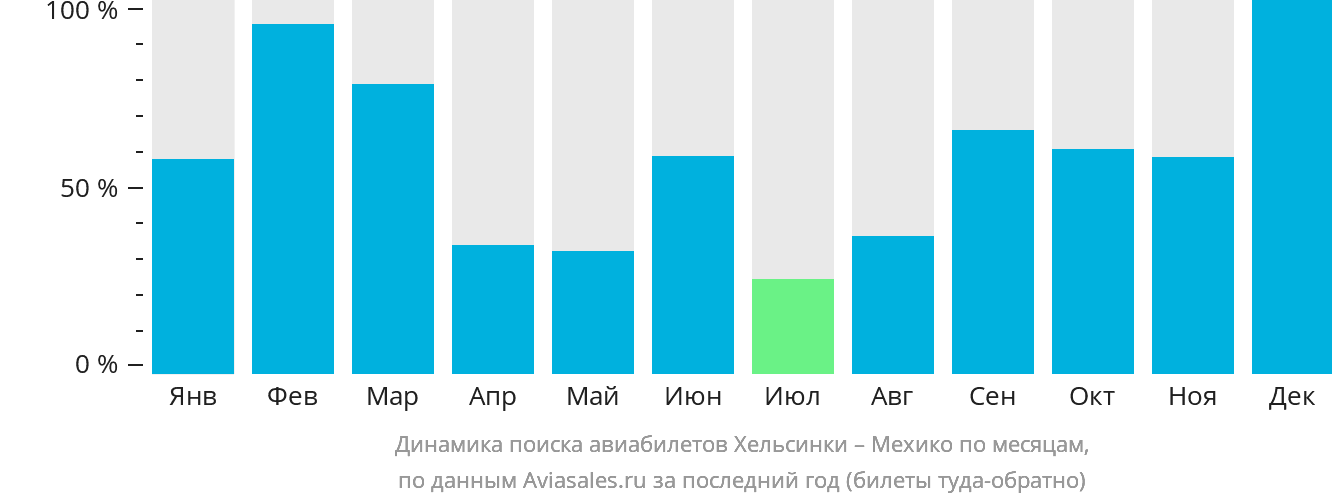Динамика поиска авиабилетов из Хельсинки в Мехико по месяцам
