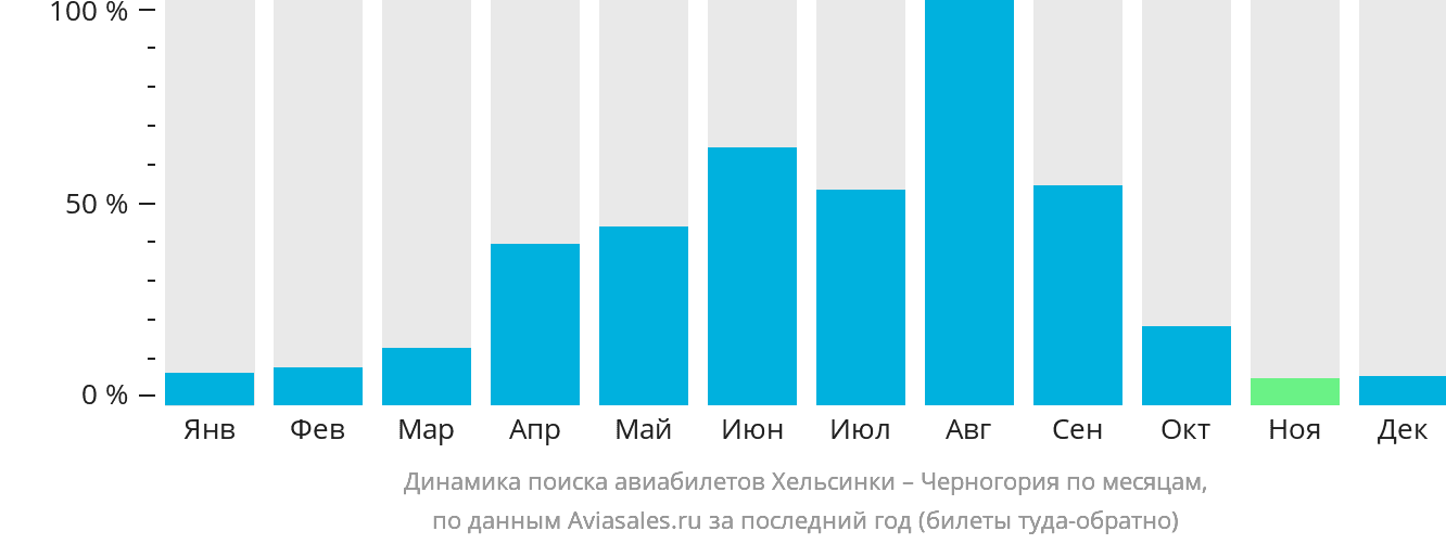 Динамика поиска авиабилетов из Хельсинки в Черногорию по месяцам