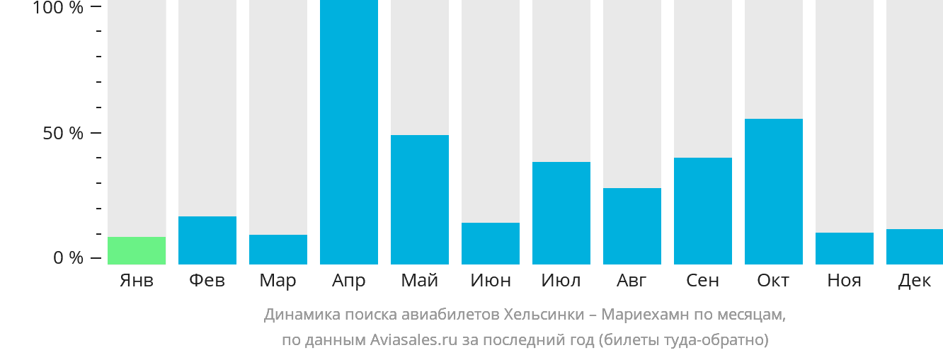 Динамика поиска авиабилетов из Хельсинки в Мариехамн по месяцам