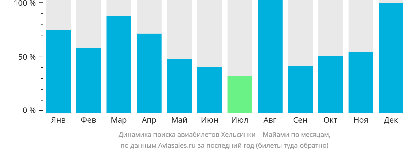 Динамика поиска авиабилетов из Хельсинки в Майами по месяцам