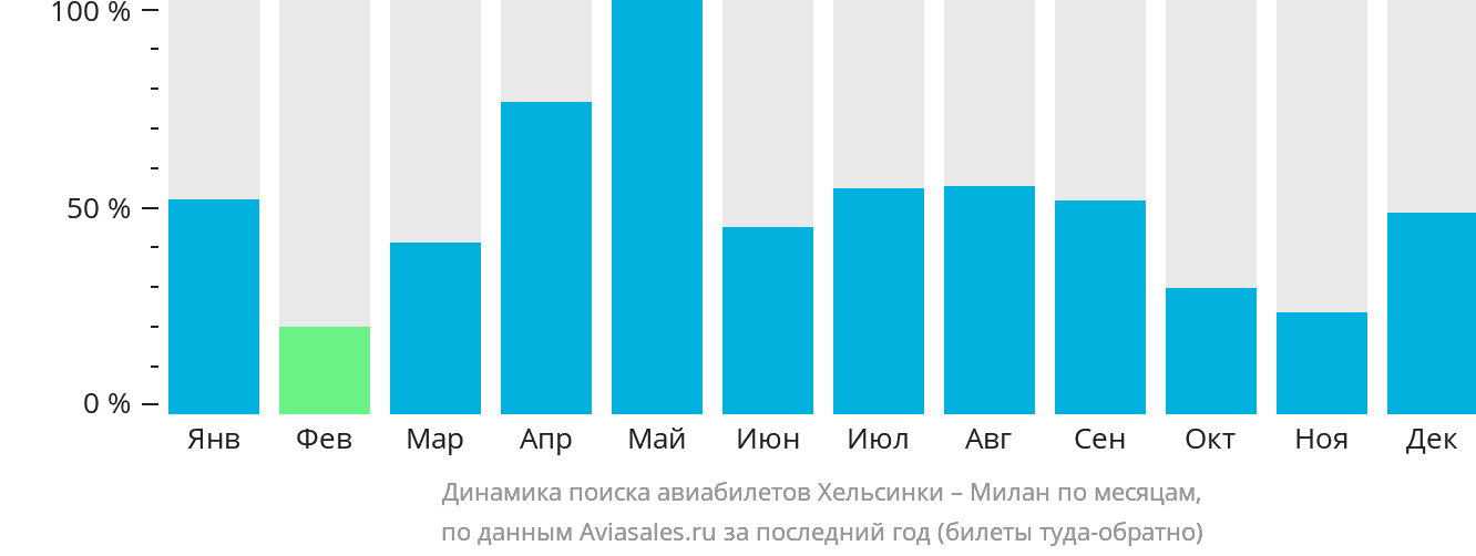 Динамика поиска авиабилетов из Хельсинки в Милан по месяцам