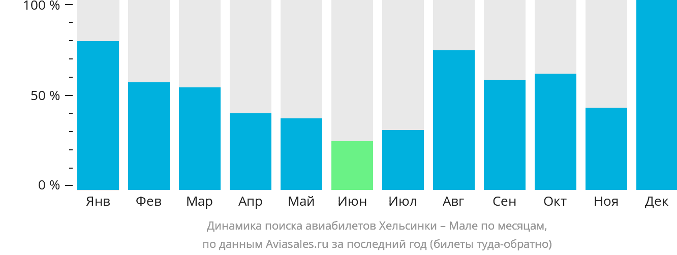 Динамика поиска авиабилетов из Хельсинки в Мале по месяцам