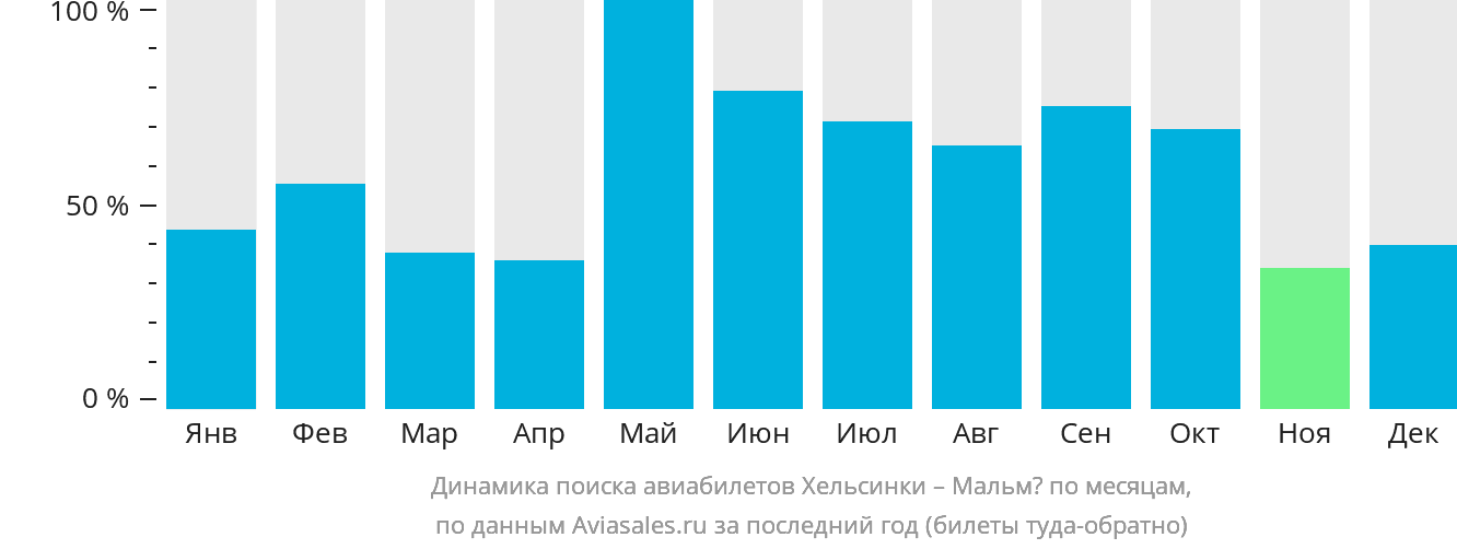 Динамика поиска авиабилетов из Хельсинки в Мальмё по месяцам