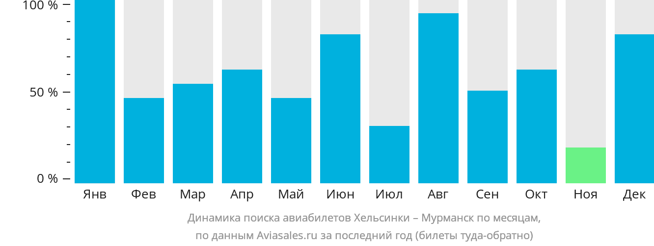 Динамика поиска авиабилетов из Хельсинки в Мурманск по месяцам