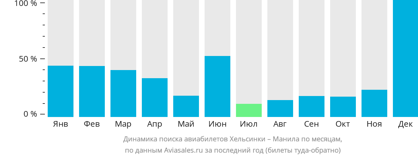 Динамика поиска авиабилетов из Хельсинки в Манилу по месяцам