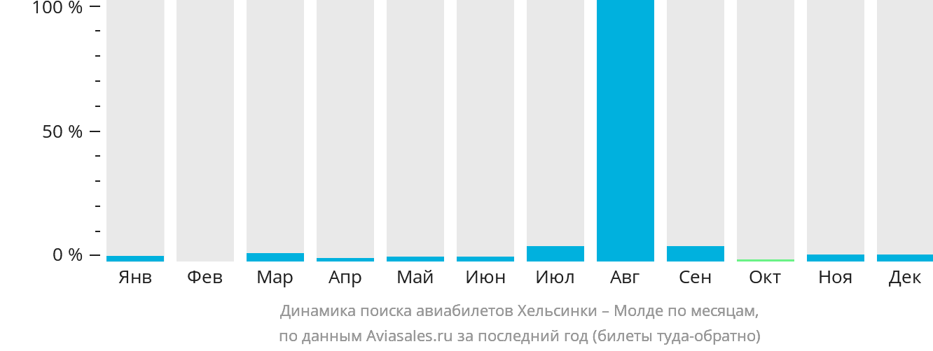 Динамика поиска авиабилетов из Хельсинки в Молде по месяцам