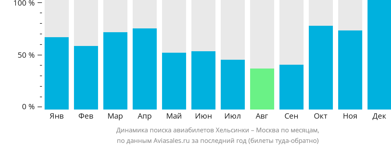 Динамика поиска авиабилетов из Хельсинки в Москву по месяцам
