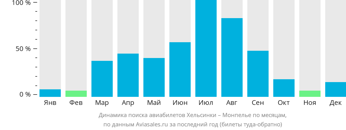 Динамика поиска авиабилетов из Хельсинки в Монпелье по месяцам