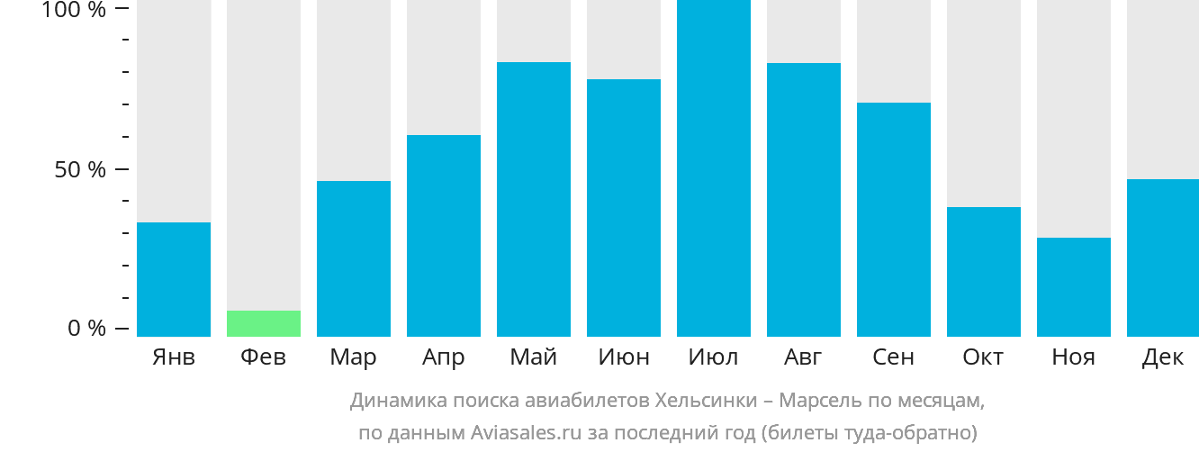 Динамика поиска авиабилетов из Хельсинки в Марсель по месяцам