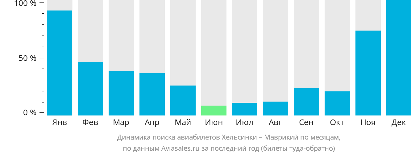 Динамика поиска авиабилетов из Хельсинки в Маврикий по месяцам