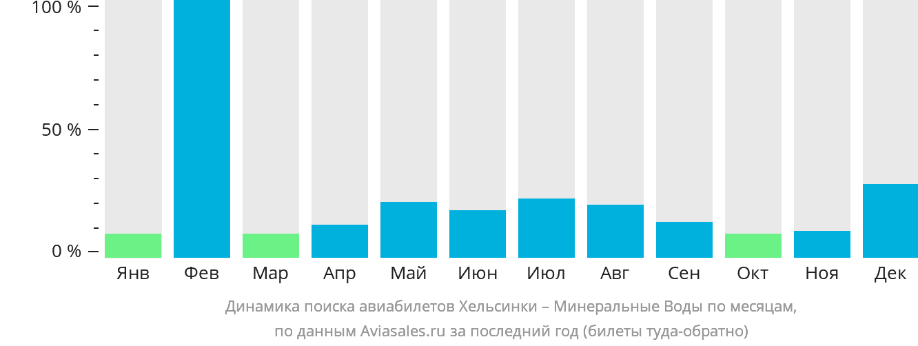 Динамика поиска авиабилетов из Хельсинки в Минеральные Воды по месяцам