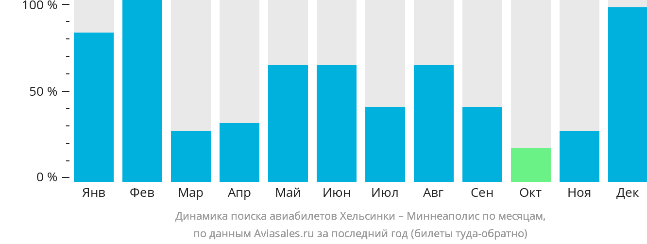 Динамика поиска авиабилетов из Хельсинки в Миннеаполис по месяцам