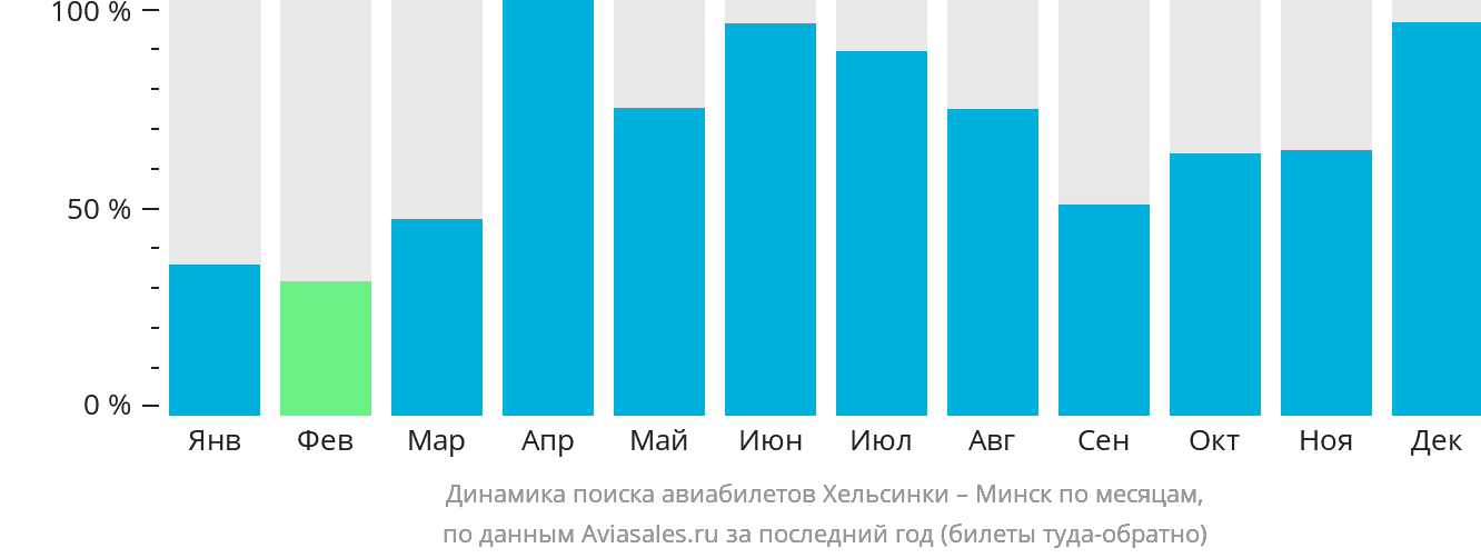 Динамика поиска авиабилетов из Хельсинки в Минск по месяцам