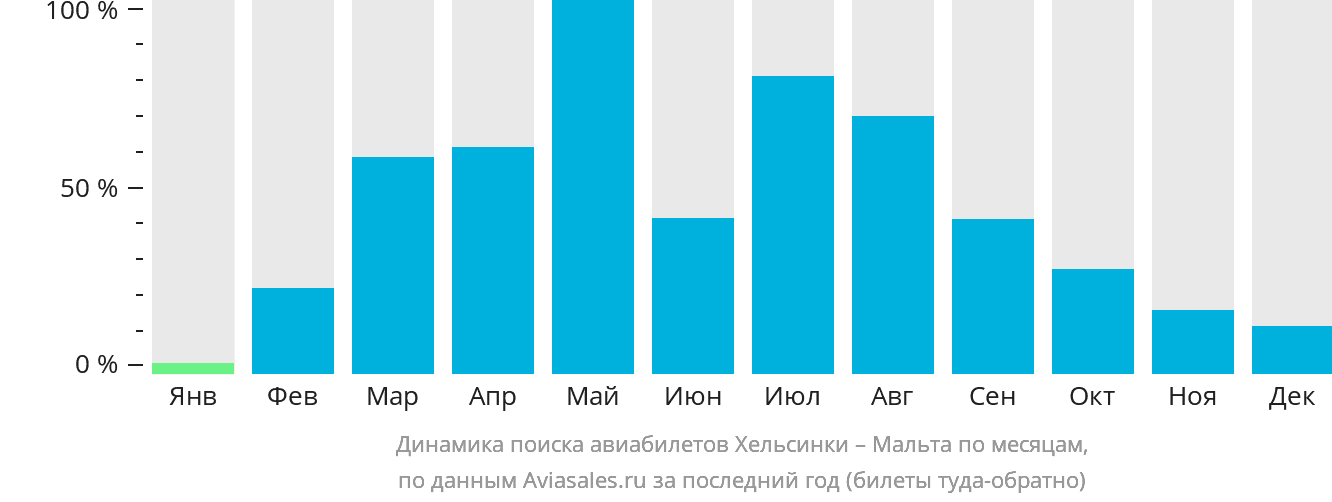 Динамика поиска авиабилетов из Хельсинки на Мальту по месяцам