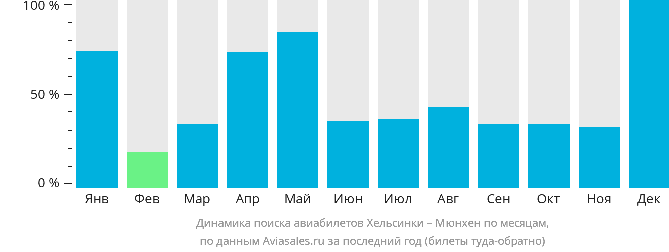 Динамика поиска авиабилетов из Хельсинки в Мюнхен по месяцам