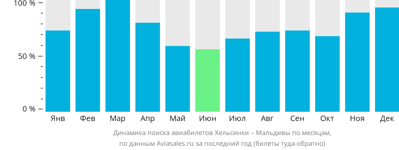 Динамика поиска авиабилетов из Хельсинки на Мальдивы по месяцам
